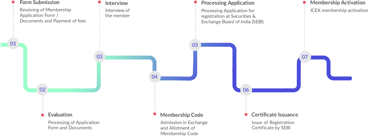 Membership Process Flow Chart